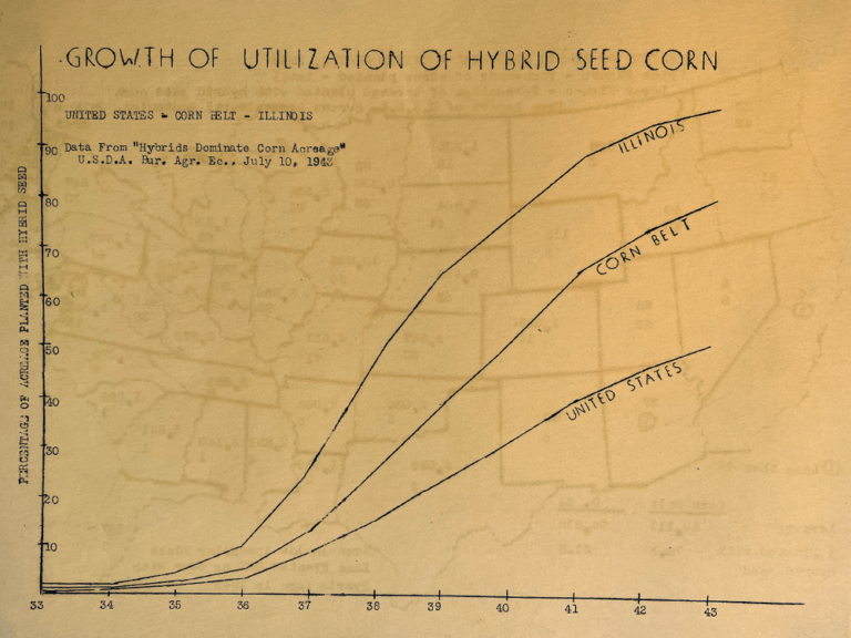 figure showing the growth of utilization of hybrid corn in the United States
